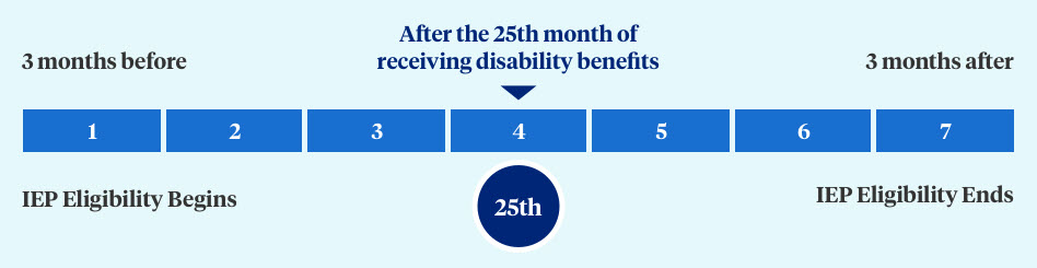 IEP Timeline for Qualifying because of disability
